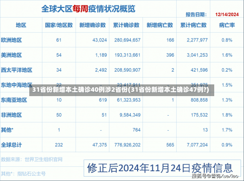 31省份新增本土确诊40例涉2省份(31省份新增本土确诊47例?)-第3张图片