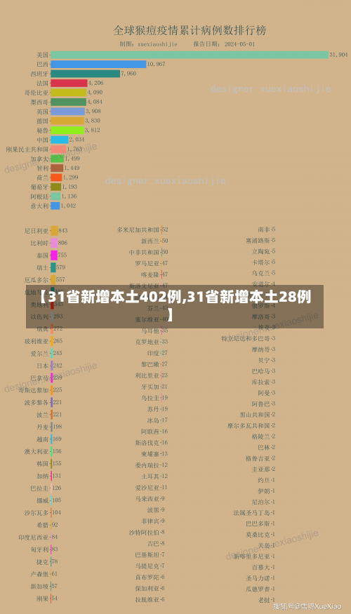 【31省新增本土402例,31省新增本土28例】-第1张图片