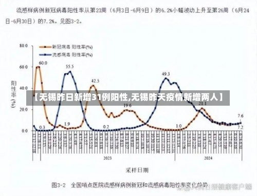 【无锡昨日新增31例阳性,无锡昨天疫情新增两人】-第3张图片
