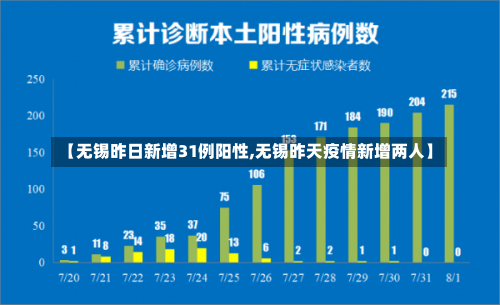 【无锡昨日新增31例阳性,无锡昨天疫情新增两人】-第1张图片