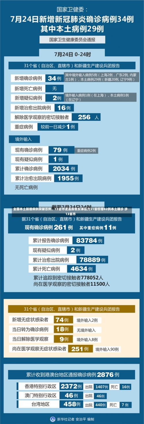 全国本土新增病例突破百例，13省市遭遇疫情反弹压力31省份增82例本土确诊 涉13省市-第1张图片