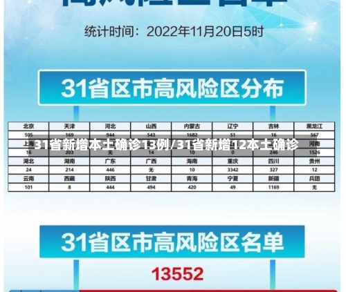 31省新增本土确诊13例/31省新增12本土确诊-第2张图片