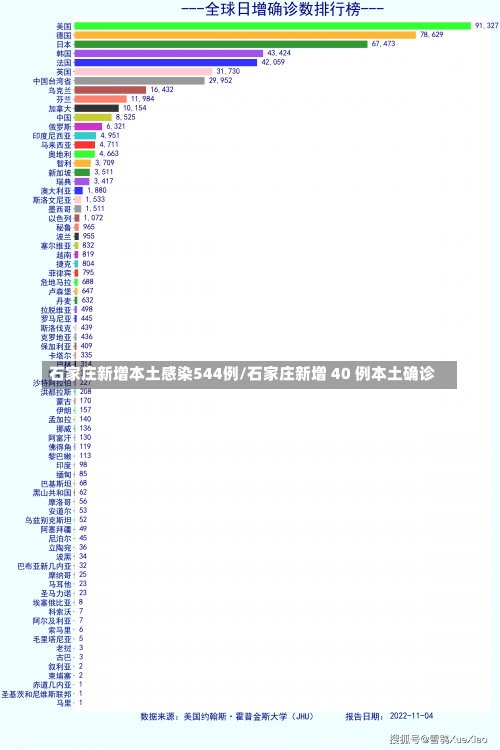 石家庄新增本土感染544例/石家庄新增 40 例本土确诊-第2张图片