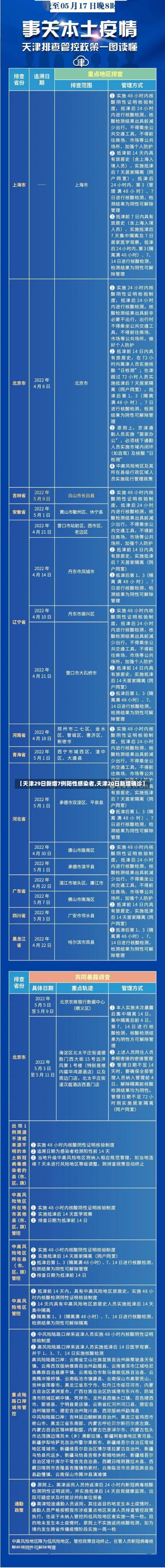 【天津29日新增7例阳性感染者,天津20日新增确诊】-第1张图片
