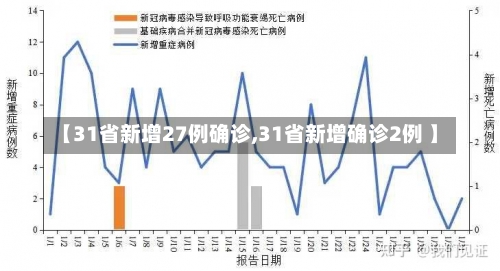 【31省新增27例确诊,31省新增确诊2例 】-第1张图片