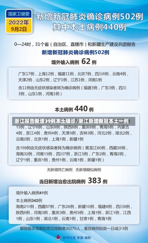 浙江报告新增39例本土确诊/浙江新增新冠本土一例-第1张图片