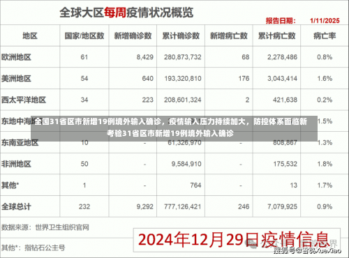 全国31省区市新增19例境外输入确诊，疫情输入压力持续加大，防控体系面临新考验31省区市新增19例境外输入确诊-第2张图片