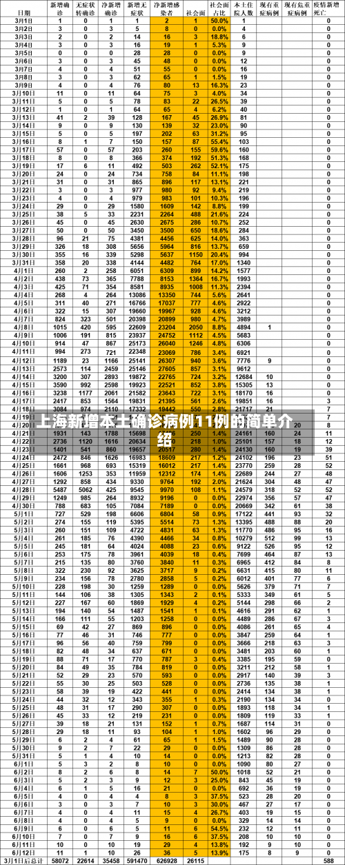 上海新增本土确诊病例11例的简单介绍-第1张图片