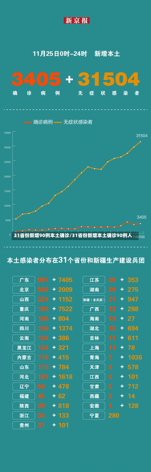 31省份新增90例本土确诊/31省份新增本土确诊90例人-第3张图片