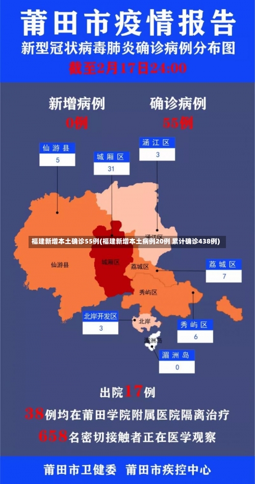 福建新增本土确诊55例(福建新增本土病例20例 累计确诊438例)-第1张图片