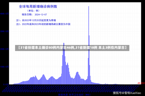 【31省份增本土确诊80例内蒙古46例,31省新增18例 本土3例在内蒙古】-第1张图片