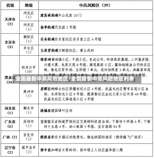 全国最新中高风险地区/全国最新中高风险地区列表-第1张图片