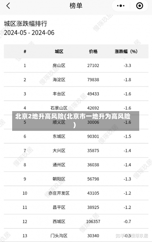 北京2地升高风险(北京市一地升为高风险)-第1张图片