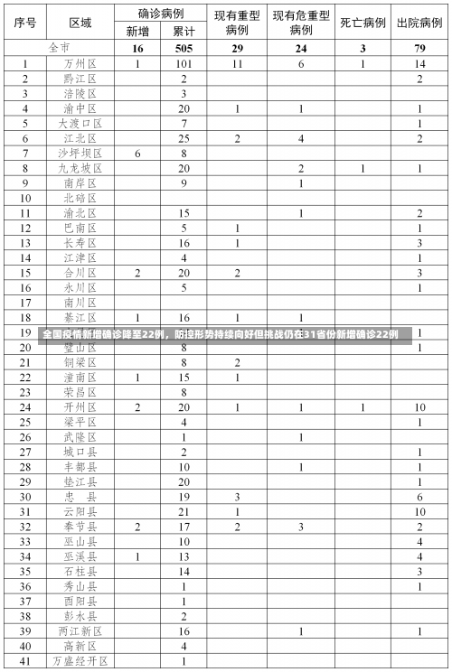 全国疫情新增确诊降至22例，防控形势持续向好但挑战仍在31省份新增确诊22例-第2张图片