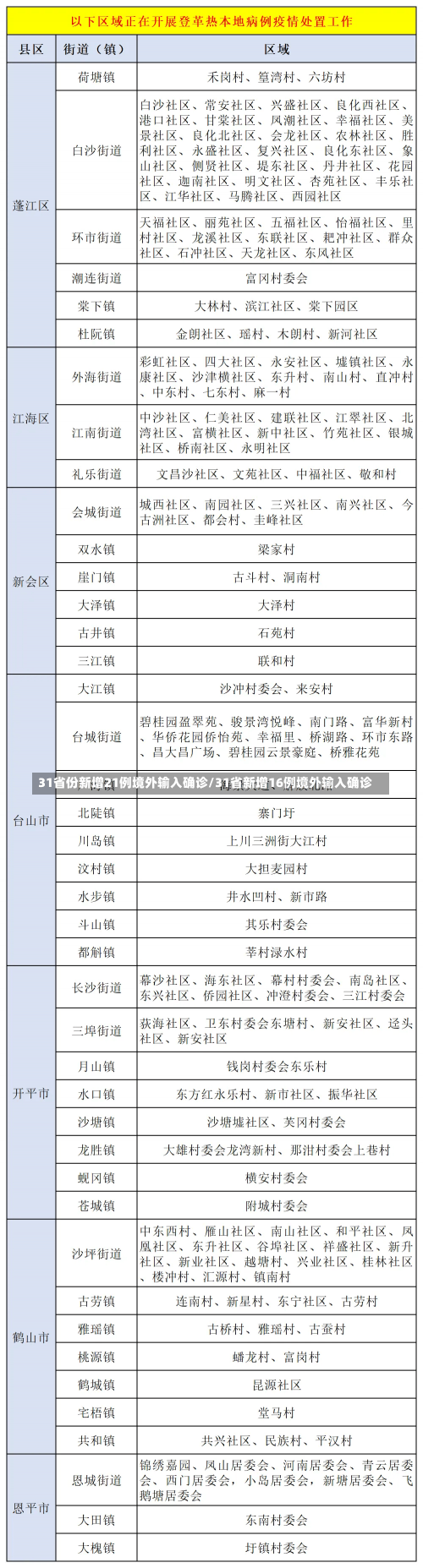 31省份新增21例境外输入确诊/31省新增16例境外输入确诊-第3张图片