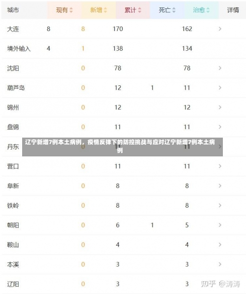 辽宁新增7例本土病例，疫情反弹下的防控挑战与应对辽宁新增7例本土病例-第2张图片
