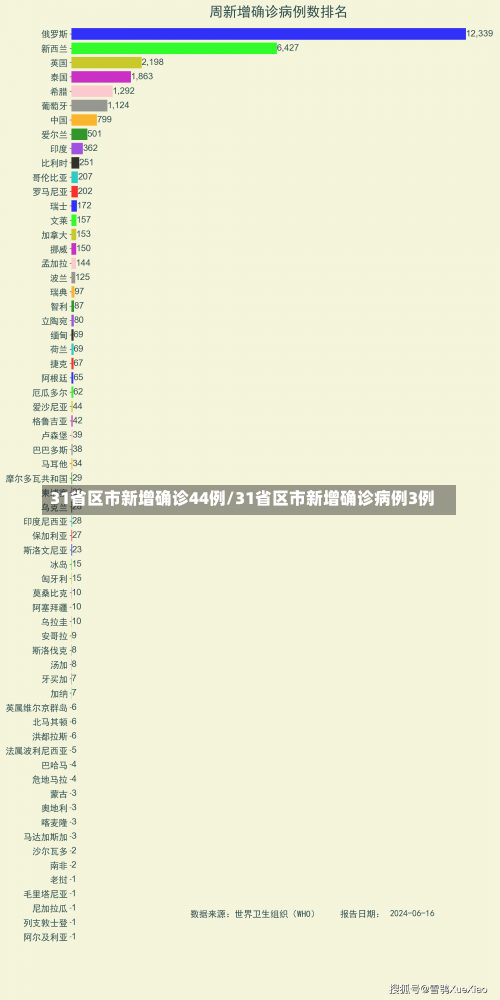 31省区市新增确诊44例/31省区市新增确诊病例3例-第1张图片