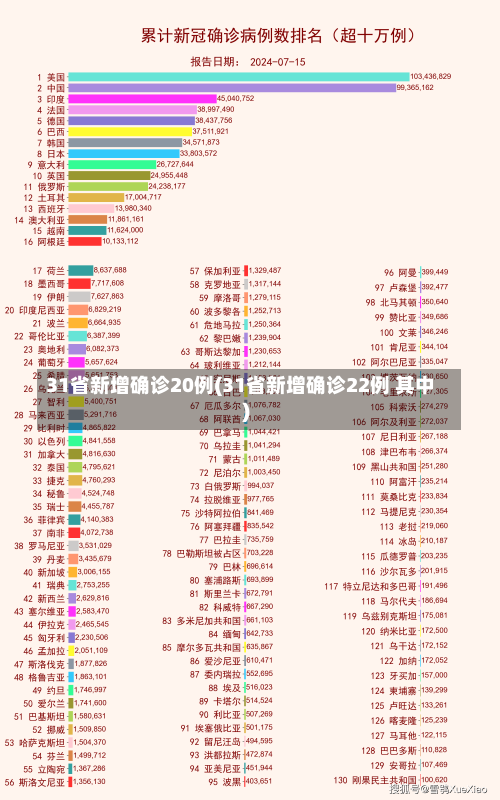 31省新增确诊20例(31省新增确诊22例 其中)-第2张图片