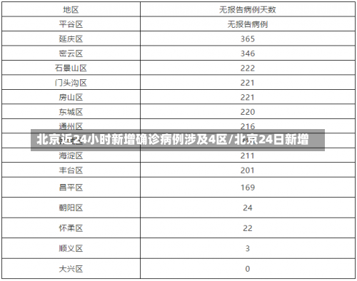 北京近24小时新增确诊病例涉及4区/北京24日新增-第3张图片