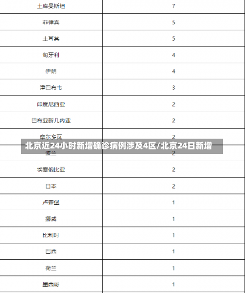 北京近24小时新增确诊病例涉及4区/北京24日新增-第2张图片