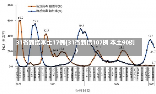 31省新增本土17例(31省新增107例 本土90例)-第2张图片