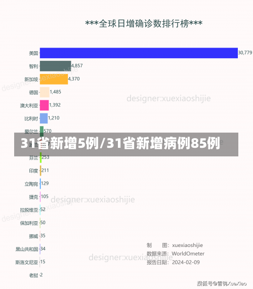 31省新增5例/31省新增病例85例-第1张图片