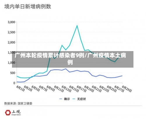 广州本轮疫情累计感染者9例/广州疫情本土病例-第2张图片