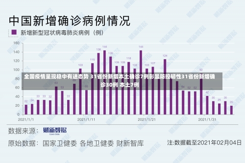全国疫情呈现稳中有进态势 31省份新增本土确诊7例彰显防控韧性31省份新增确诊30例 本土7例-第1张图片