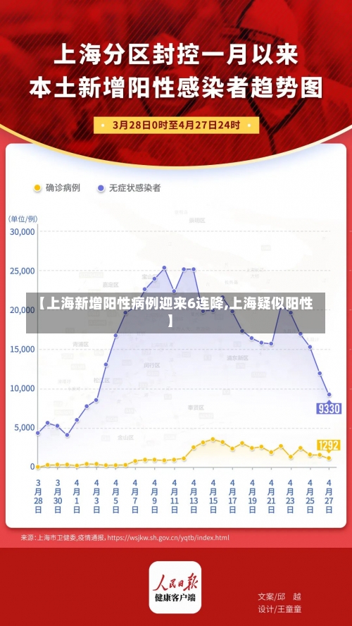 【上海新增阳性病例迎来6连降,上海疑似阳性】-第3张图片