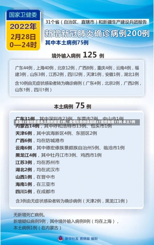 全国31省份新增本土病例增至1例	，疫情形势持续趋稳31省份新增11例 本土1例-第1张图片