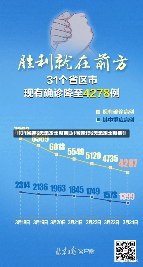 【31省连6天无本土新增,31省连续6天无本土新增】-第1张图片