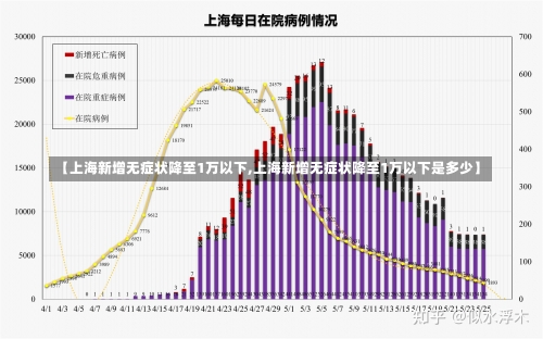 【上海新增无症状降至1万以下,上海新增无症状降至1万以下是多少】-第2张图片