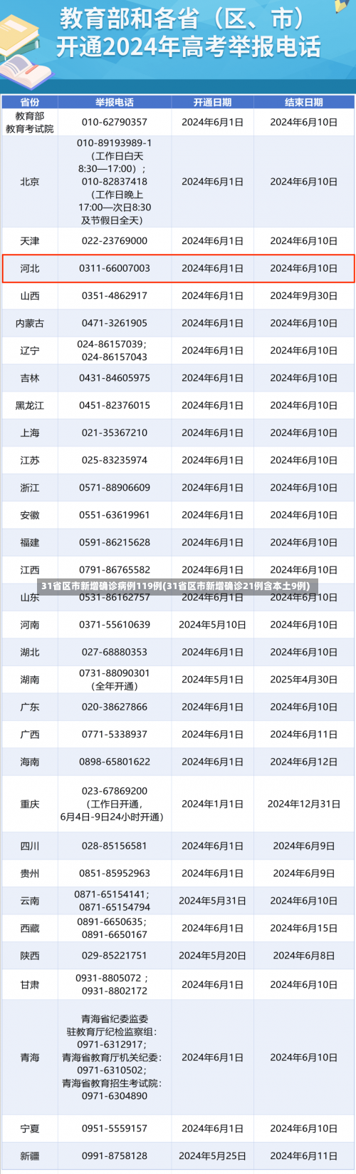 31省区市新增确诊病例119例(31省区市新增确诊21例含本土9例)-第1张图片