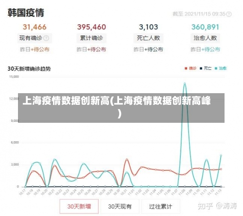 上海疫情数据创新高(上海疫情数据创新高峰)-第1张图片