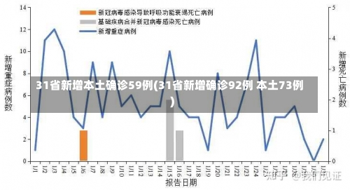 31省新增本土确诊59例(31省新增确诊92例 本土73例)-第1张图片