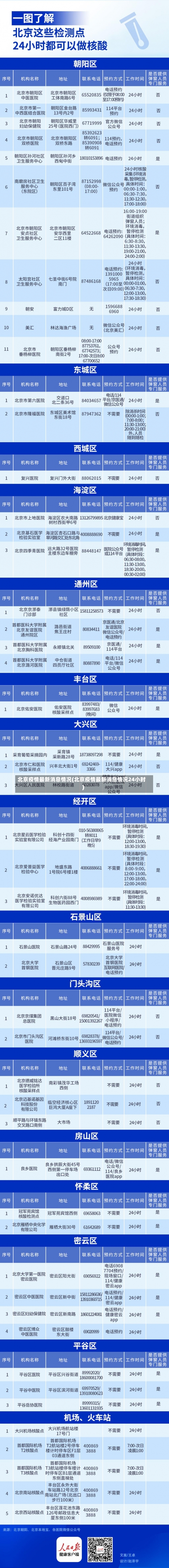 北京疫情最新消息情况(北京疫情最新消息情况24小时)-第1张图片