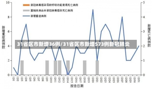 31省区市新增36例/31省区市新增573例新冠肺炎-第1张图片