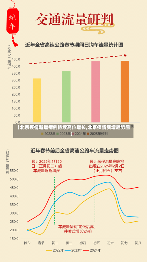 【北京疫情新增病例持续高位增长,北京疫情新增趋势图】-第1张图片
