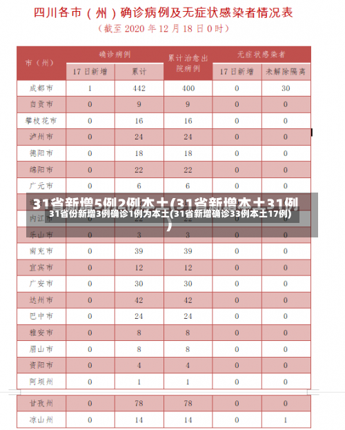 31省份新增3例确诊1例为本土(31省新增确诊33例本土17例)-第2张图片