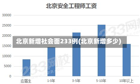 北京新增社会面233例(北京新增多少)-第1张图片