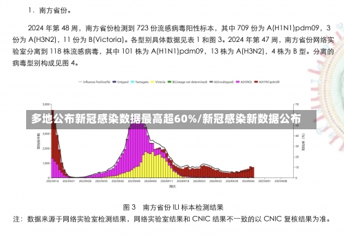 多地公布新冠感染数据最高超60%/新冠感染新数据公布-第2张图片