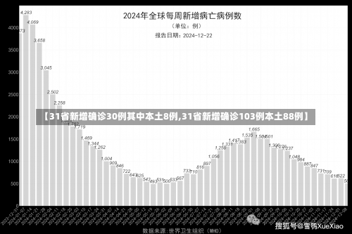 【31省新增确诊30例其中本土8例,31省新增确诊103例本土88例】-第2张图片