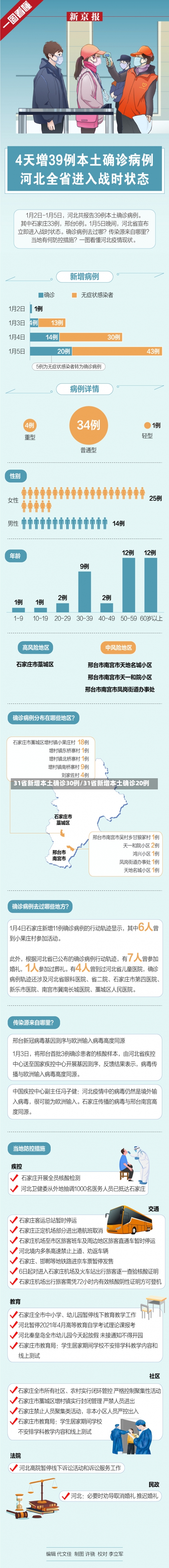 31省新增本土确诊30例/31省新增本土确诊20例-第3张图片