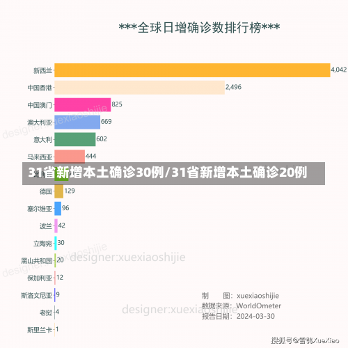 31省新增本土确诊30例/31省新增本土确诊20例-第2张图片