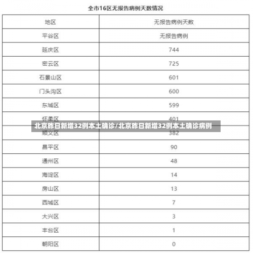 北京昨日新增32例本土确诊/北京昨日新增32例本土确诊病例-第1张图片