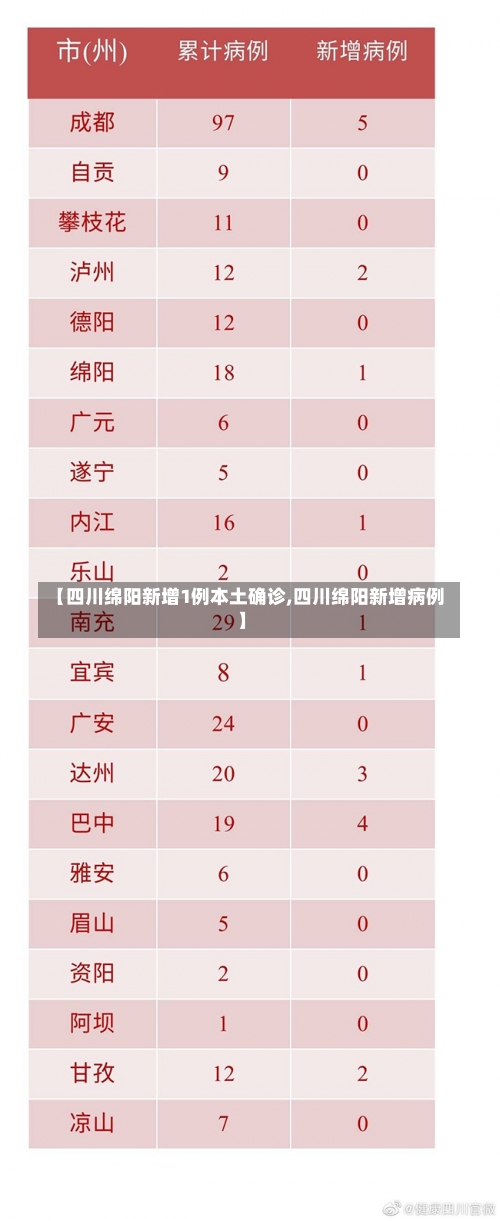 【四川绵阳新增1例本土确诊,四川绵阳新增病例】-第1张图片