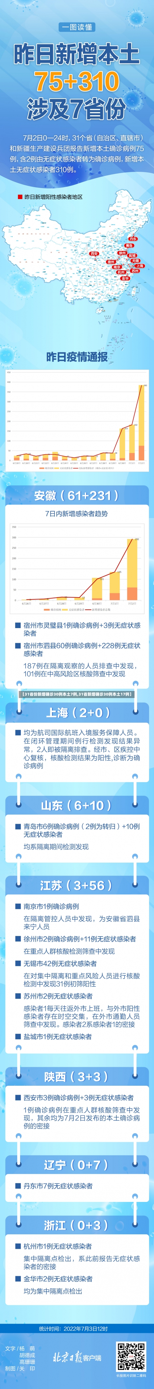 【31省份新增确诊30例本土7例,31省新增确诊30例本土17例】-第1张图片