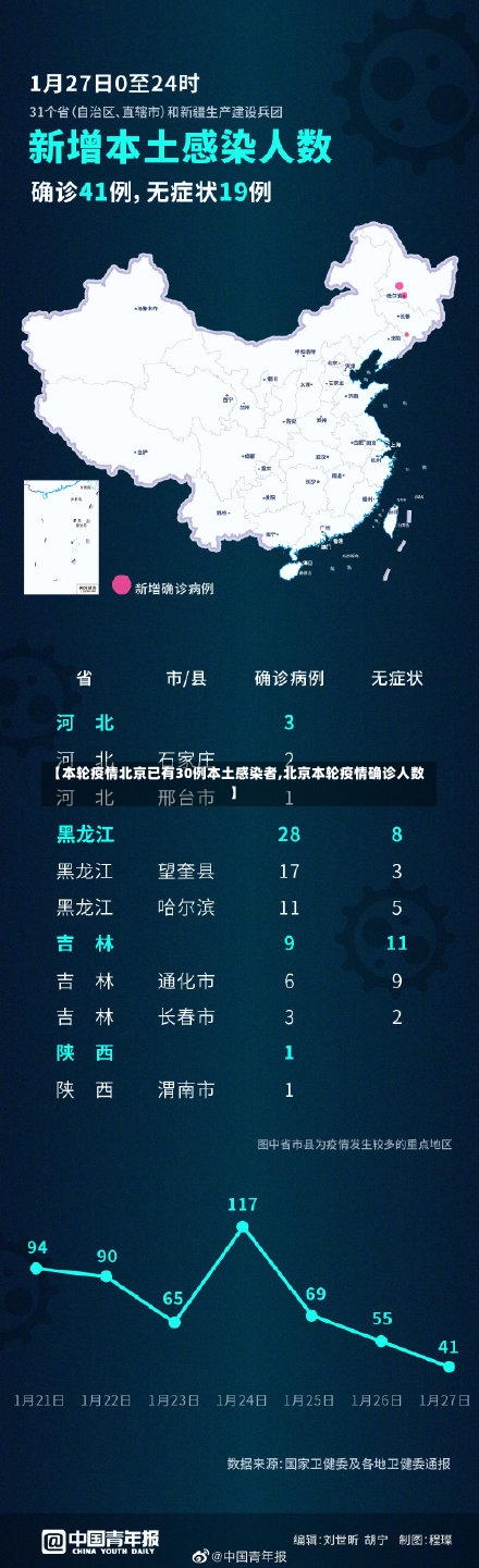 【本轮疫情北京已有30例本土感染者,北京本轮疫情确诊人数】-第2张图片