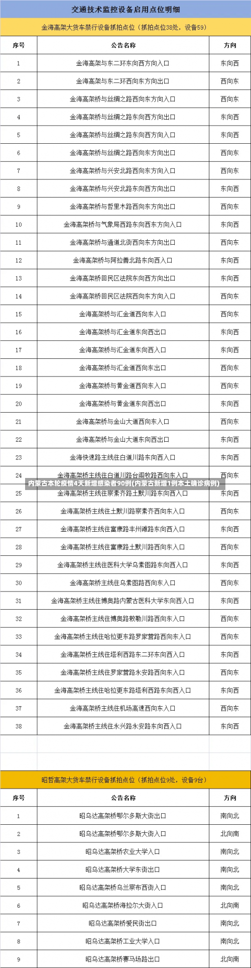 内蒙古本轮疫情4天新增感染者90例(内蒙古新增1例本土确诊病例)-第1张图片