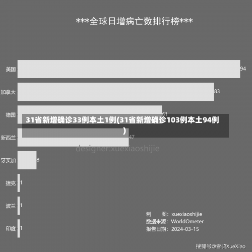 31省新增确诊33例本土1例(31省新增确诊103例本土94例)-第3张图片